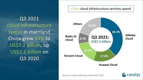Canalys 2023年第三季度中國(guó)云服務(wù)市場(chǎng)規(guī)模達(dá)458.5億元，阿里云領(lǐng)跑市場(chǎng)，技術(shù)服務(wù)成增長(zhǎng)核心